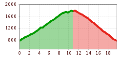 Elevation profile