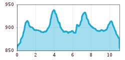 Elevation profile