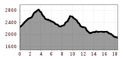 Elevation profile