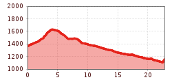 Elevation profile