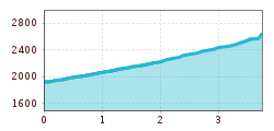 Elevation profile