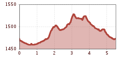 Elevation profile