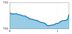 Elevation profile