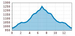 Elevation profile