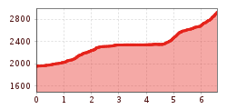 Elevation profile