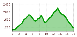 Elevation profile