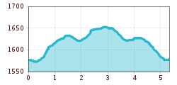 Elevation profile