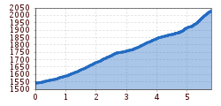 Elevation profile