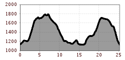 Elevation profile