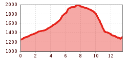 Elevation profile