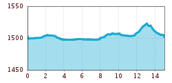 Elevation profile