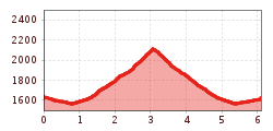 Elevation profile