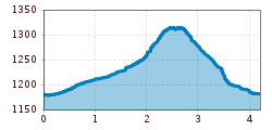Elevation profile