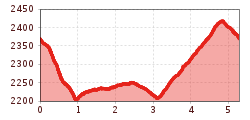 Elevation profile
