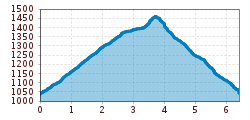 Elevation profile