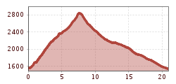 Elevation profile