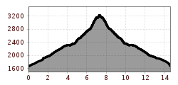 Elevation profile