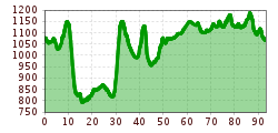 Elevation profile