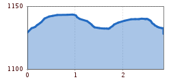 Elevation profile