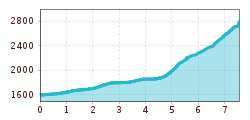 Elevation profile