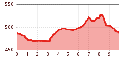 Elevation profile