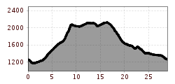 Elevation profile