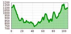 Elevation profile