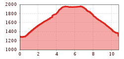 Elevation profile
