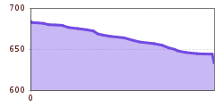 Elevation profile