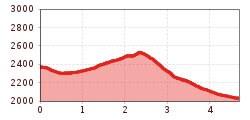 Elevation profile