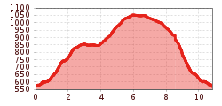 Elevation profile