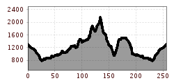 Elevation profile