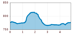 Elevation profile