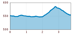 Elevation profile