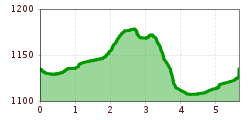 Elevation profile
