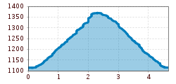 Elevation profile