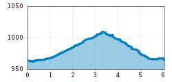 Elevation profile