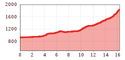 Elevation profile