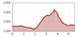 Elevation profile