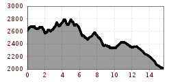 Elevation profile