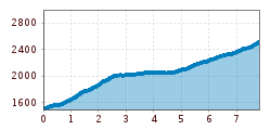 Elevation profile