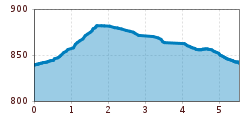 Elevation profile