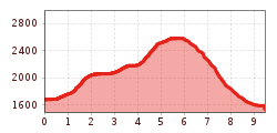 Elevation profile