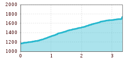 Elevation profile