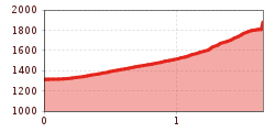Elevation profile