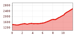 Elevation profile