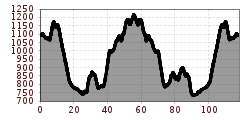 Elevation profile