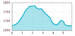 Elevation profile