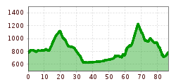 Elevation profile