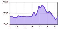 Elevation profile